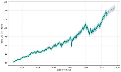 vfv stock price prediction.